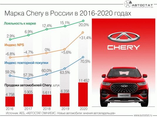 НЕПРЕРЫВНЫЙ ПРОЦЕСС СОВЕРШЕНСТВОВАНИЯ МАРКИ CHERY ОТРАЖЁН В РЕЗУЛЬТАТАХ ИССЛЕДОВАНИЯ АА «АВТОСТАТ»